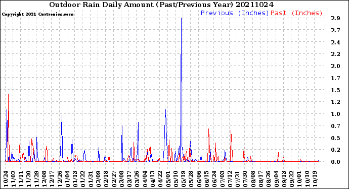 Milwaukee Weather Outdoor Rain<br>Daily Amount<br>(Past/Previous Year)