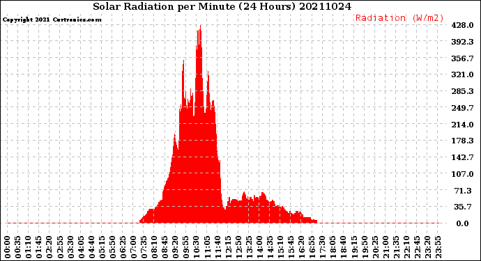 Milwaukee Weather Solar Radiation<br>per Minute<br>(24 Hours)