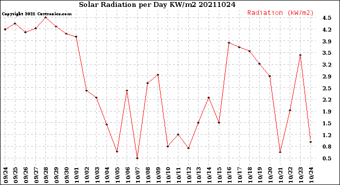 Milwaukee Weather Solar Radiation<br>per Day KW/m2