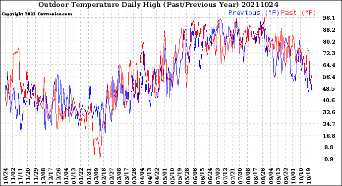 Milwaukee Weather Outdoor Temperature<br>Daily High<br>(Past/Previous Year)