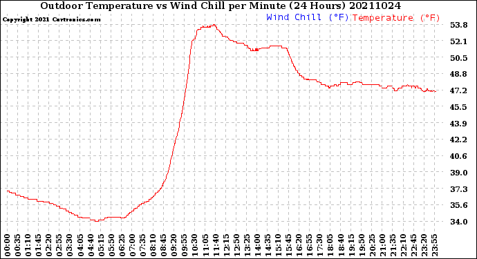 Milwaukee Weather Outdoor Temperature<br>vs Wind Chill<br>per Minute<br>(24 Hours)
