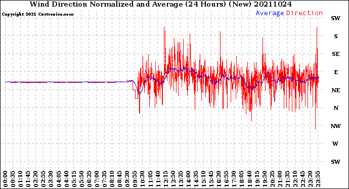 Milwaukee Weather Wind Direction<br>Normalized and Average<br>(24 Hours) (New)