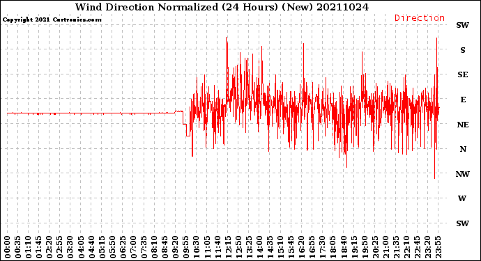 Milwaukee Weather Wind Direction<br>Normalized<br>(24 Hours) (New)