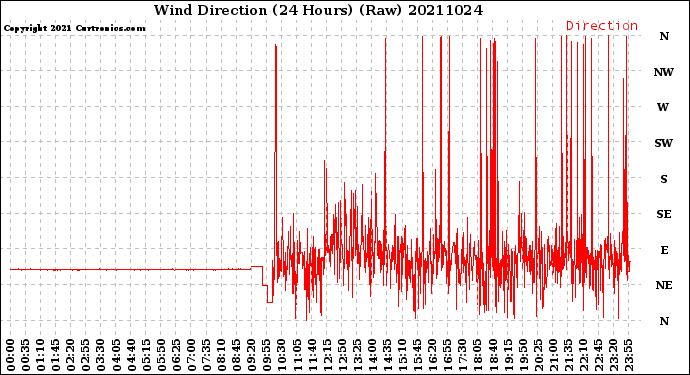 Milwaukee Weather Wind Direction<br>(24 Hours) (Raw)