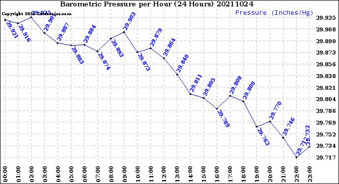 Milwaukee Weather Barometric Pressure<br>per Hour<br>(24 Hours)