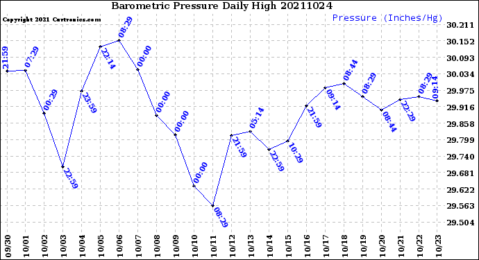 Milwaukee Weather Barometric Pressure<br>Daily High