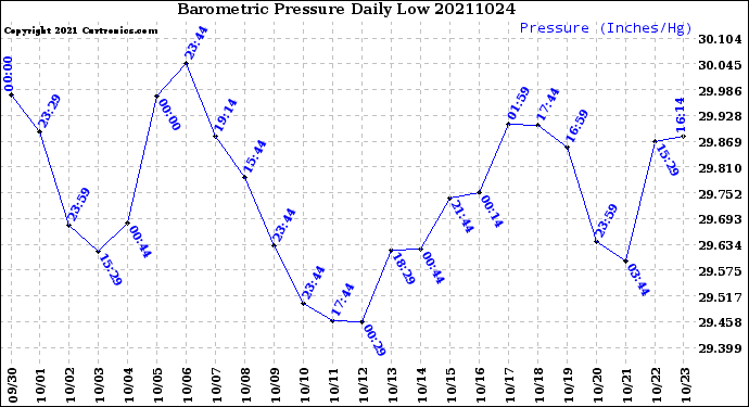 Milwaukee Weather Barometric Pressure<br>Daily Low