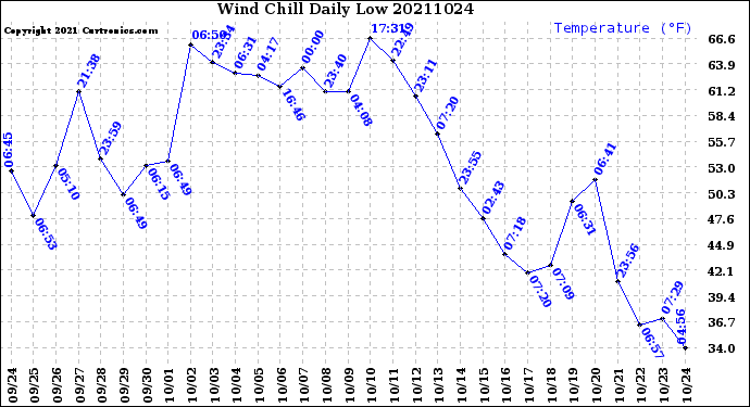 Milwaukee Weather Wind Chill<br>Daily Low