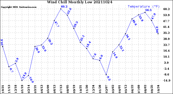 Milwaukee Weather Wind Chill<br>Monthly Low