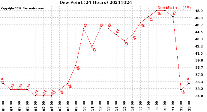 Milwaukee Weather Dew Point<br>(24 Hours)