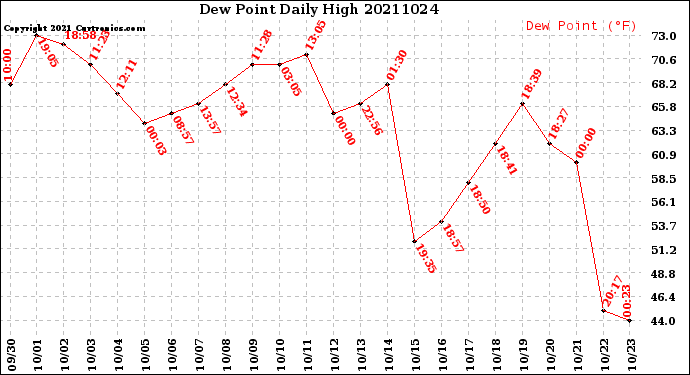 Milwaukee Weather Dew Point<br>Daily High