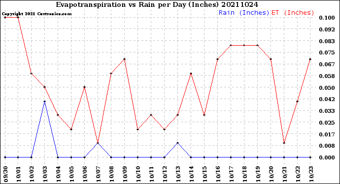 Milwaukee Weather Evapotranspiration<br>vs Rain per Day<br>(Inches)