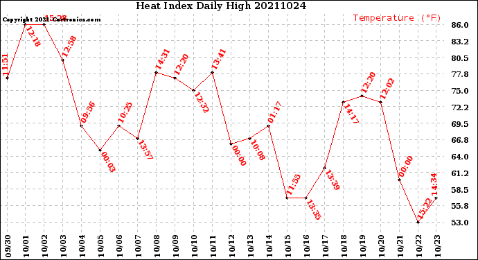 Milwaukee Weather Heat Index<br>Daily High