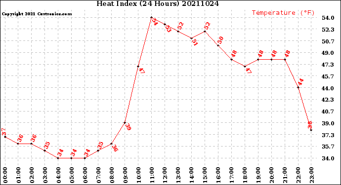 Milwaukee Weather Heat Index<br>(24 Hours)