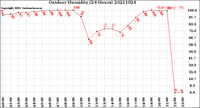Milwaukee Weather Outdoor Humidity<br>(24 Hours)