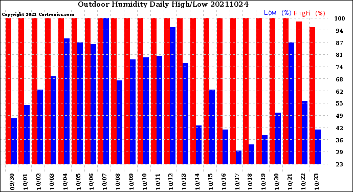 Milwaukee Weather Outdoor Humidity<br>Daily High/Low