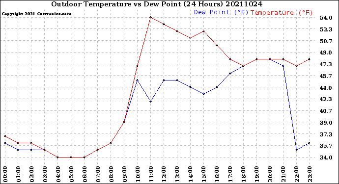 Milwaukee Weather Outdoor Temperature<br>vs Dew Point<br>(24 Hours)