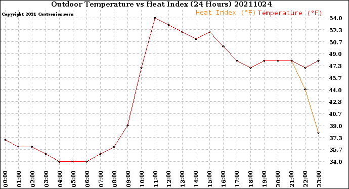 Milwaukee Weather Outdoor Temperature<br>vs Heat Index<br>(24 Hours)