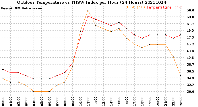 Milwaukee Weather Outdoor Temperature<br>vs THSW Index<br>per Hour<br>(24 Hours)