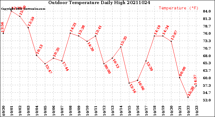 Milwaukee Weather Outdoor Temperature<br>Daily High