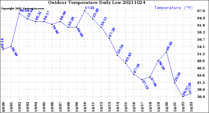 Milwaukee Weather Outdoor Temperature<br>Daily Low