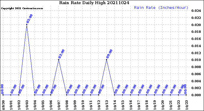 Milwaukee Weather Rain Rate<br>Daily High