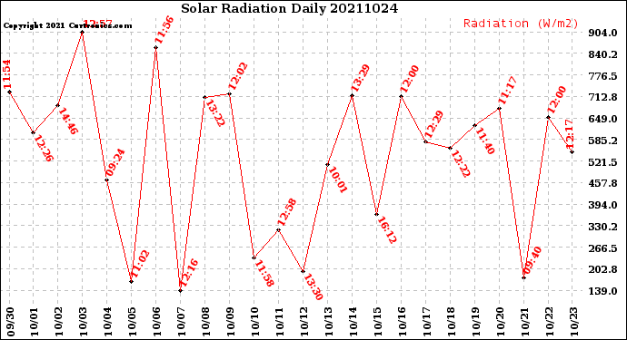 Milwaukee Weather Solar Radiation<br>Daily