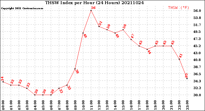 Milwaukee Weather THSW Index<br>per Hour<br>(24 Hours)