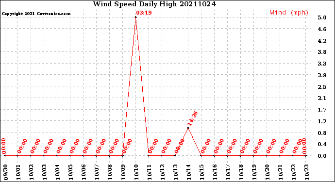 Milwaukee Weather Wind Speed<br>Daily High