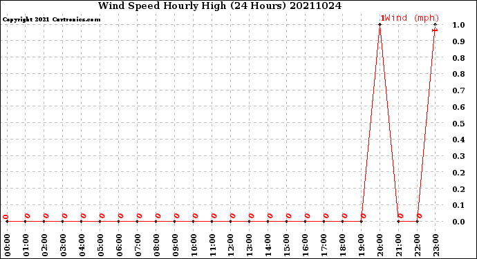 Milwaukee Weather Wind Speed<br>Hourly High<br>(24 Hours)