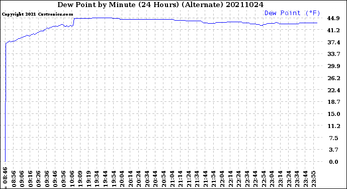 Milwaukee Weather Dew Point<br>by Minute<br>(24 Hours) (Alternate)