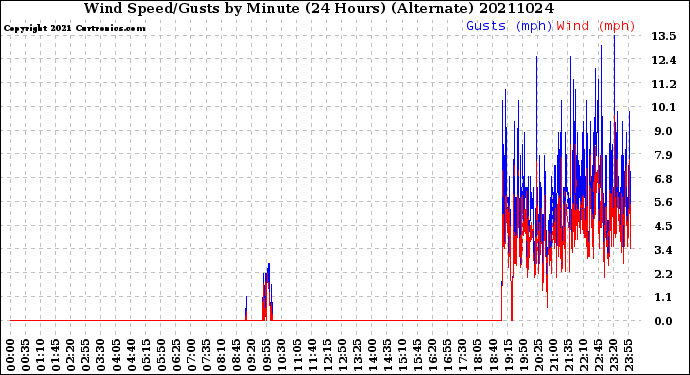 Milwaukee Weather Wind Speed/Gusts<br>by Minute<br>(24 Hours) (Alternate)