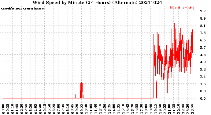 Milwaukee Weather Wind Speed<br>by Minute<br>(24 Hours) (Alternate)