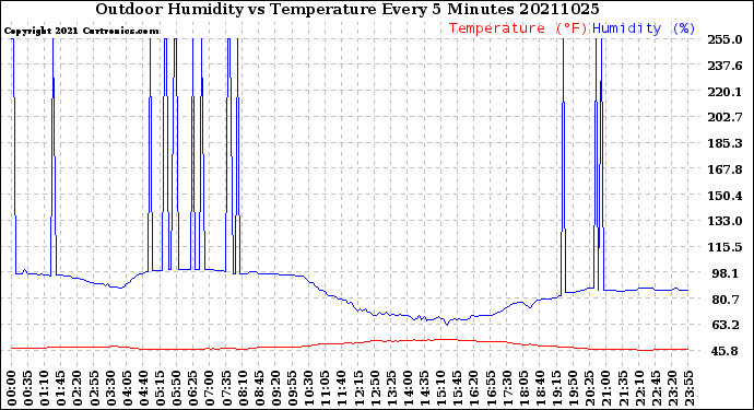 Milwaukee Weather Outdoor Humidity<br>vs Temperature<br>Every 5 Minutes