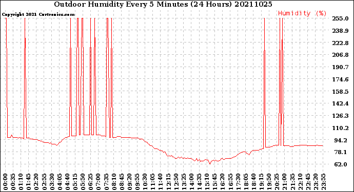 Milwaukee Weather Outdoor Humidity<br>Every 5 Minutes<br>(24 Hours)