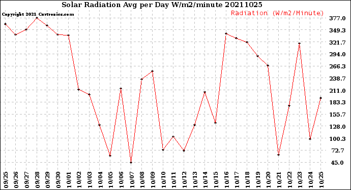 Milwaukee Weather Solar Radiation<br>Avg per Day W/m2/minute