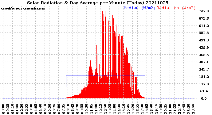 Milwaukee Weather Solar Radiation<br>& Day Average<br>per Minute<br>(Today)