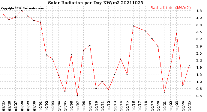 Milwaukee Weather Solar Radiation<br>per Day KW/m2