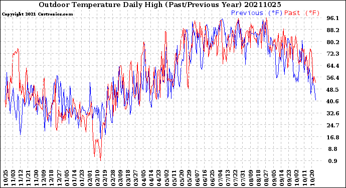 Milwaukee Weather Outdoor Temperature<br>Daily High<br>(Past/Previous Year)