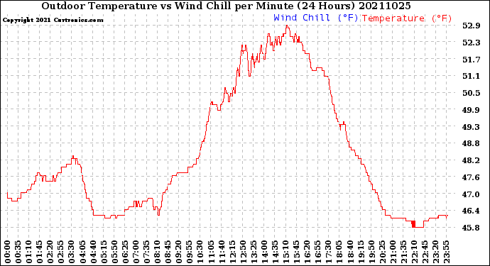 Milwaukee Weather Outdoor Temperature<br>vs Wind Chill<br>per Minute<br>(24 Hours)