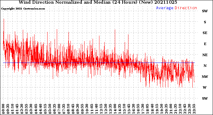 Milwaukee Weather Wind Direction<br>Normalized and Median<br>(24 Hours) (New)