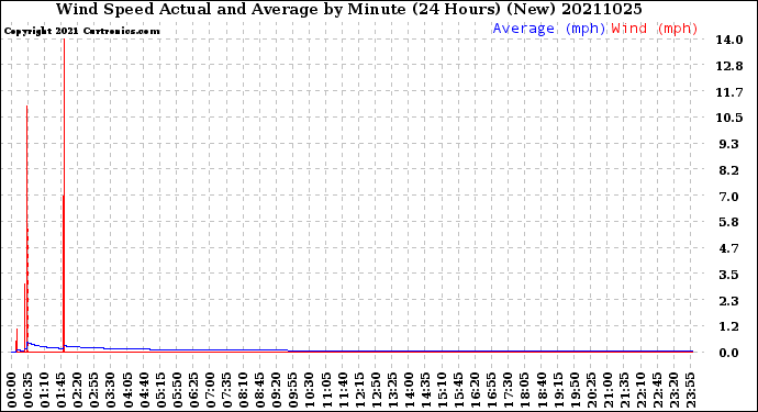 Milwaukee Weather Wind Speed<br>Actual and Average<br>by Minute<br>(24 Hours) (New)
