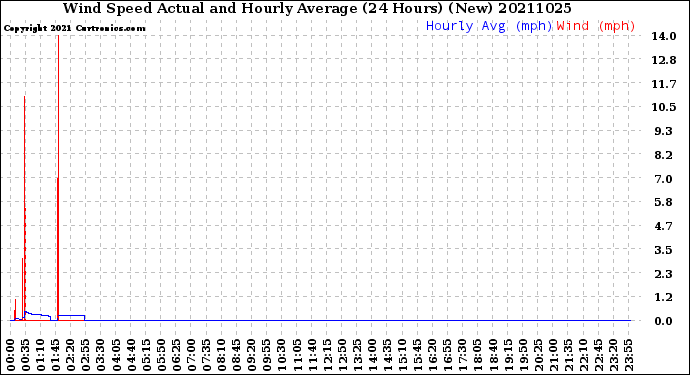 Milwaukee Weather Wind Speed<br>Actual and Hourly<br>Average<br>(24 Hours) (New)