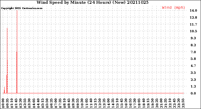 Milwaukee Weather Wind Speed<br>by Minute<br>(24 Hours) (New)