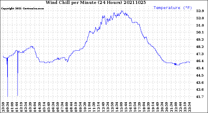 Milwaukee Weather Wind Chill<br>per Minute<br>(24 Hours)