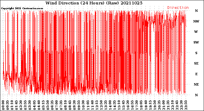 Milwaukee Weather Wind Direction<br>(24 Hours) (Raw)