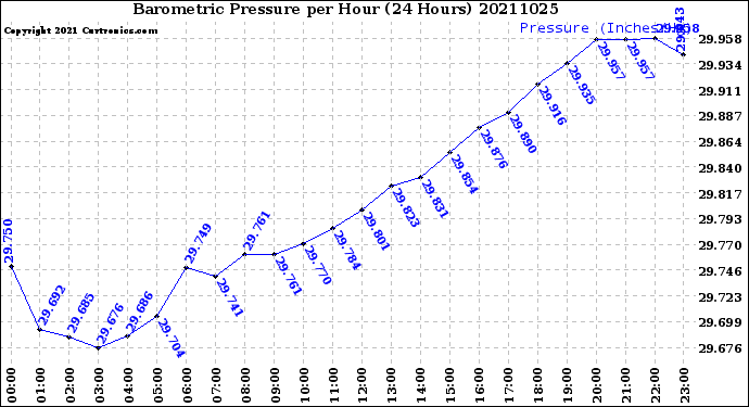 Milwaukee Weather Barometric Pressure<br>per Hour<br>(24 Hours)