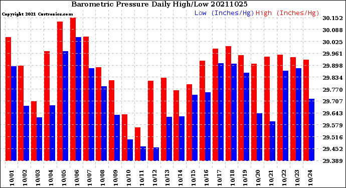 Milwaukee Weather Barometric Pressure<br>Daily High/Low