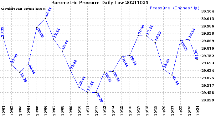 Milwaukee Weather Barometric Pressure<br>Daily Low