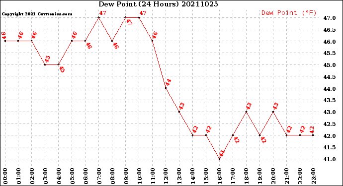 Milwaukee Weather Dew Point<br>(24 Hours)